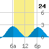 Beach Haven tide chart for Friday, November 24, 2023