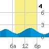 Beach Haven tide chart for Saturday, November 4, 2023