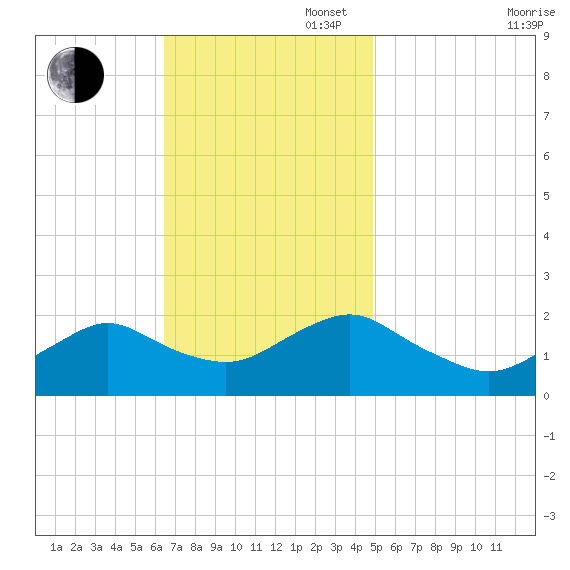 Beach Haven tide chart for Sunday, November 5, 2023