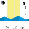 Beach Haven tide chart for Sunday, November 5, 2023
