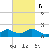 Beach Haven tide chart for Monday, November 6, 2023