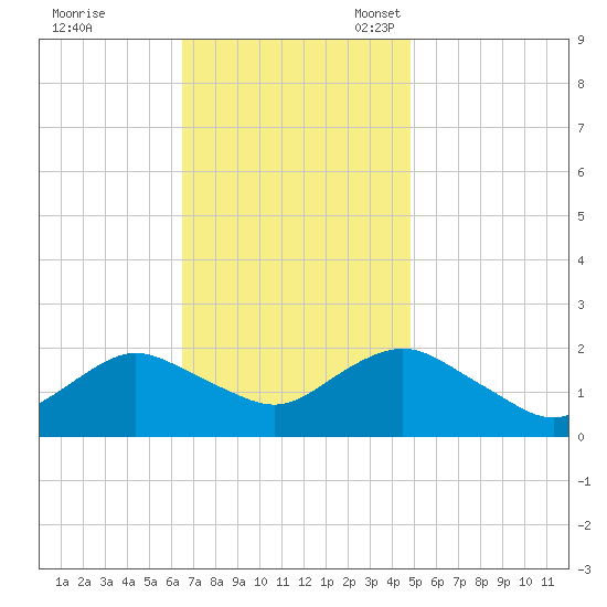Beach Haven tide chart for Tuesday, November 7, 2023