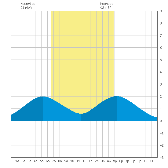 Beach Haven tide chart for Wednesday, November 8, 2023