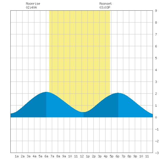 Beach Haven tide chart for Thursday, November 9, 2023