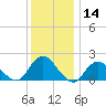 Beach Haven tide chart for Thursday, December 14, 2023