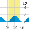 Beach Haven tide chart for Sunday, December 17, 2023