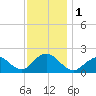 Beach Haven tide chart for Friday, December 1, 2023