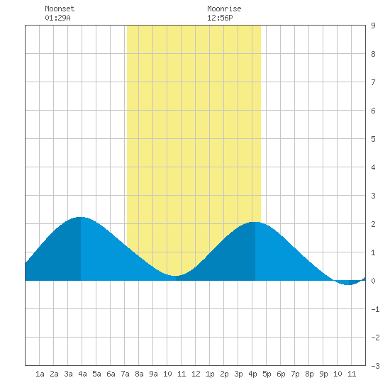 Beach Haven tide chart for Thursday, December 21, 2023