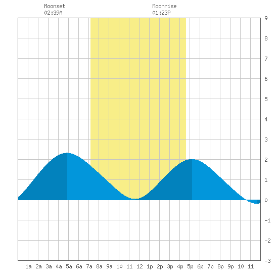 Beach Haven tide chart for Friday, December 22, 2023