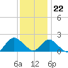 Beach Haven tide chart for Friday, December 22, 2023