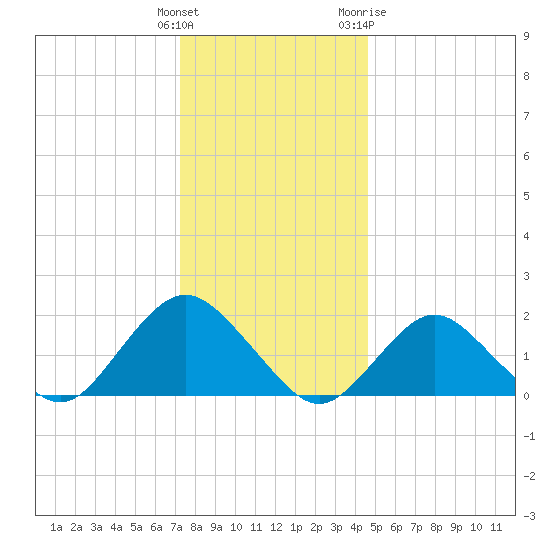 Beach Haven tide chart for Monday, December 25, 2023