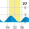 Beach Haven tide chart for Wednesday, December 27, 2023