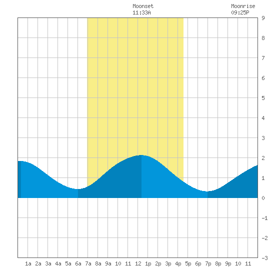 Beach Haven tide chart for Saturday, December 2, 2023
