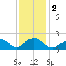 Beach Haven tide chart for Saturday, December 2, 2023