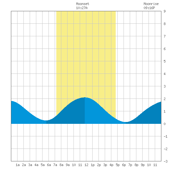Beach Haven tide chart for Sunday, December 31, 2023