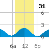 Beach Haven tide chart for Sunday, December 31, 2023
