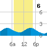 Beach Haven tide chart for Wednesday, December 6, 2023