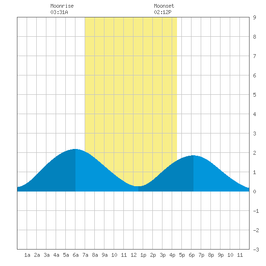 Beach Haven tide chart for Saturday, December 9, 2023