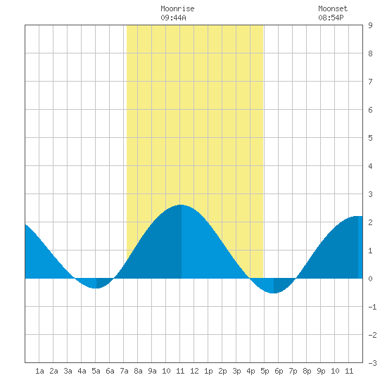 Beach Haven tide chart for Sunday, January 14, 2024