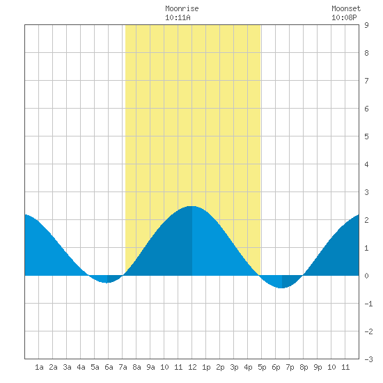 Beach Haven tide chart for Monday, January 15, 2024