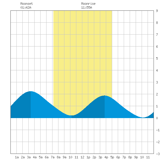Beach Haven tide chart for Friday, January 19, 2024