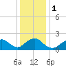 Beach Haven tide chart for Monday, January 1, 2024