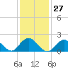 Beach Haven tide chart for Saturday, January 27, 2024