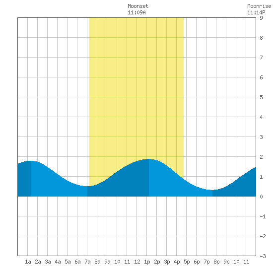 Beach Haven tide chart for Tuesday, January 2, 2024
