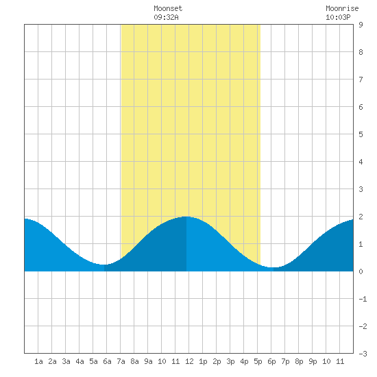 Beach Haven tide chart for Tuesday, January 30, 2024