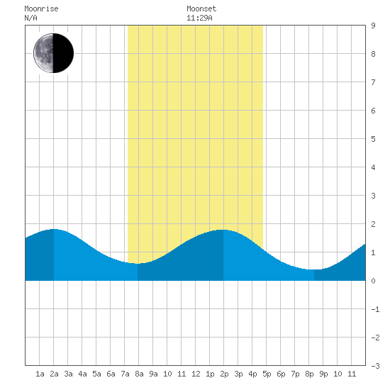 Beach Haven tide chart for Wednesday, January 3, 2024