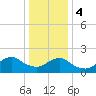 Beach Haven tide chart for Thursday, January 4, 2024