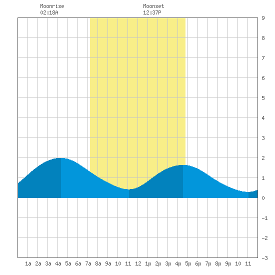 Beach Haven tide chart for Saturday, January 6, 2024