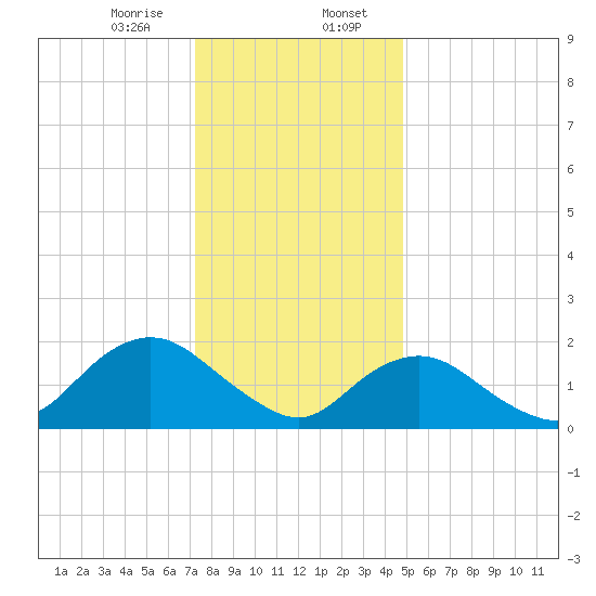 Beach Haven tide chart for Sunday, January 7, 2024