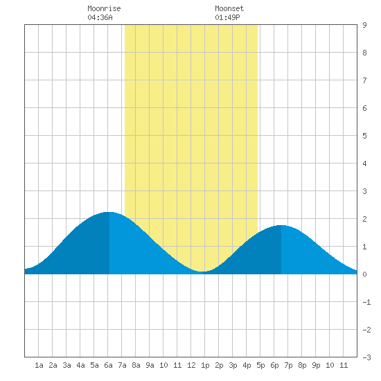 Beach Haven tide chart for Monday, January 8, 2024
