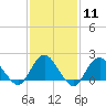 Beach Haven tide chart for Sunday, February 11, 2024
