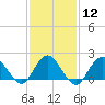 Beach Haven tide chart for Monday, February 12, 2024