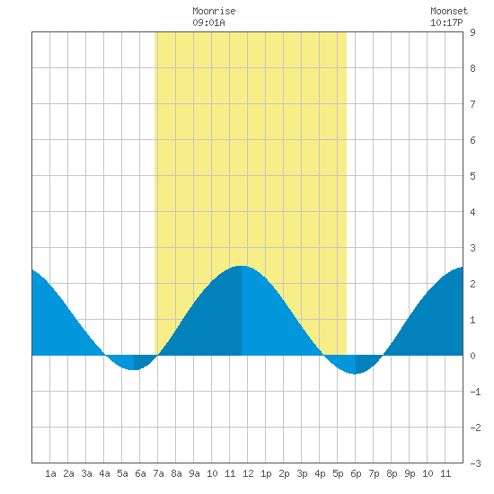 Beach Haven tide chart for Tuesday, February 13, 2024