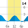 Beach Haven tide chart for Wednesday, February 14, 2024