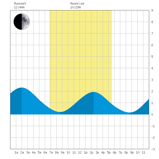 Beach Haven tide chart for Friday, February 16, 2024