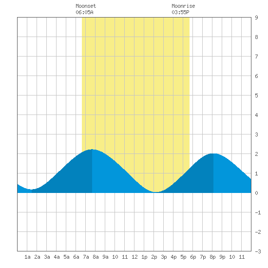 Beach Haven tide chart for Thursday, February 22, 2024