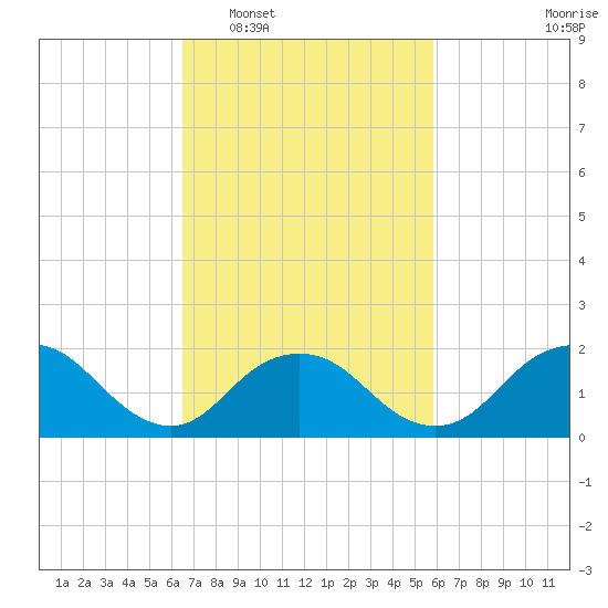 Beach Haven tide chart for Thursday, February 29, 2024