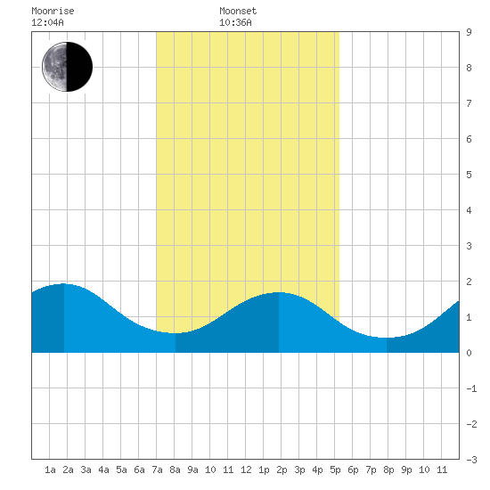 Beach Haven tide chart for Friday, February 2, 2024