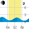 Beach Haven tide chart for Friday, February 2, 2024