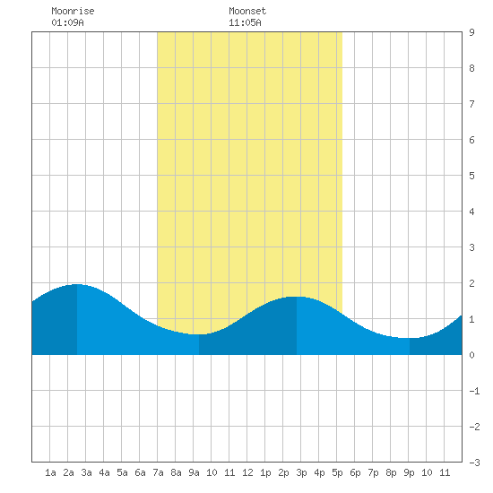 Beach Haven tide chart for Saturday, February 3, 2024