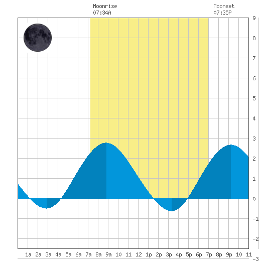 Beach Haven tide chart for Sunday, March 10, 2024