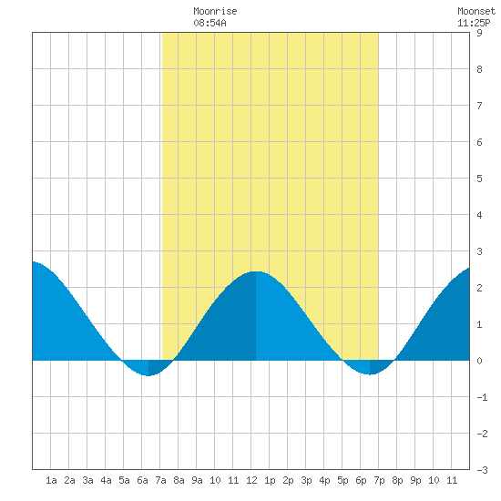 Beach Haven tide chart for Wednesday, March 13, 2024