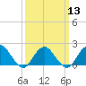 Beach Haven tide chart for Wednesday, March 13, 2024