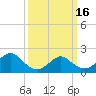 Beach Haven tide chart for Saturday, March 16, 2024