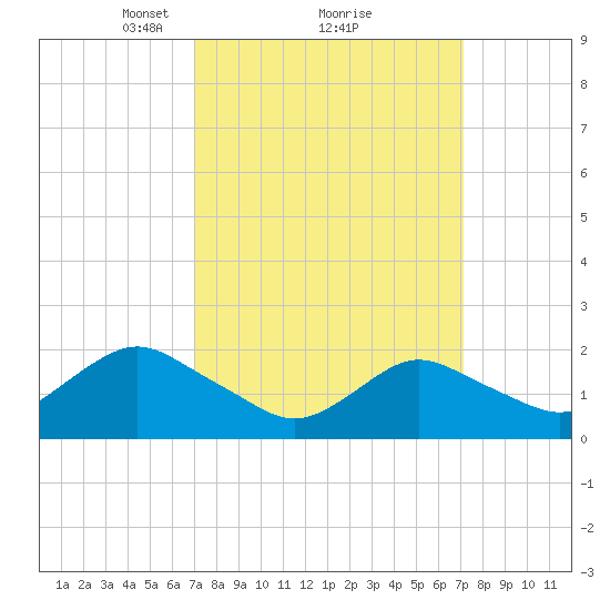 Beach Haven tide chart for Monday, March 18, 2024