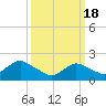 Beach Haven tide chart for Monday, March 18, 2024